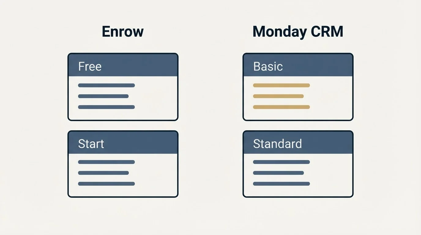 Pricing panels: Pricing Comparison (Enrow, Monday CRM, Free, Basic)