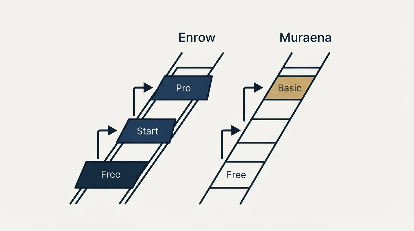 Pricing ladder: Pricing Comparison (Enrow, Muraena, Free, Start)