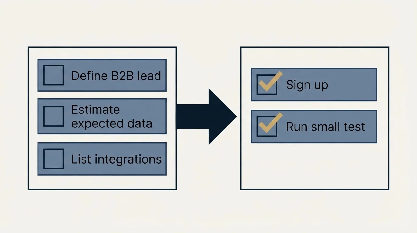 Before-and-after steps: Getting Started Checklist (Define B2B lead, Estimate expected data, List integrations, Sign up)