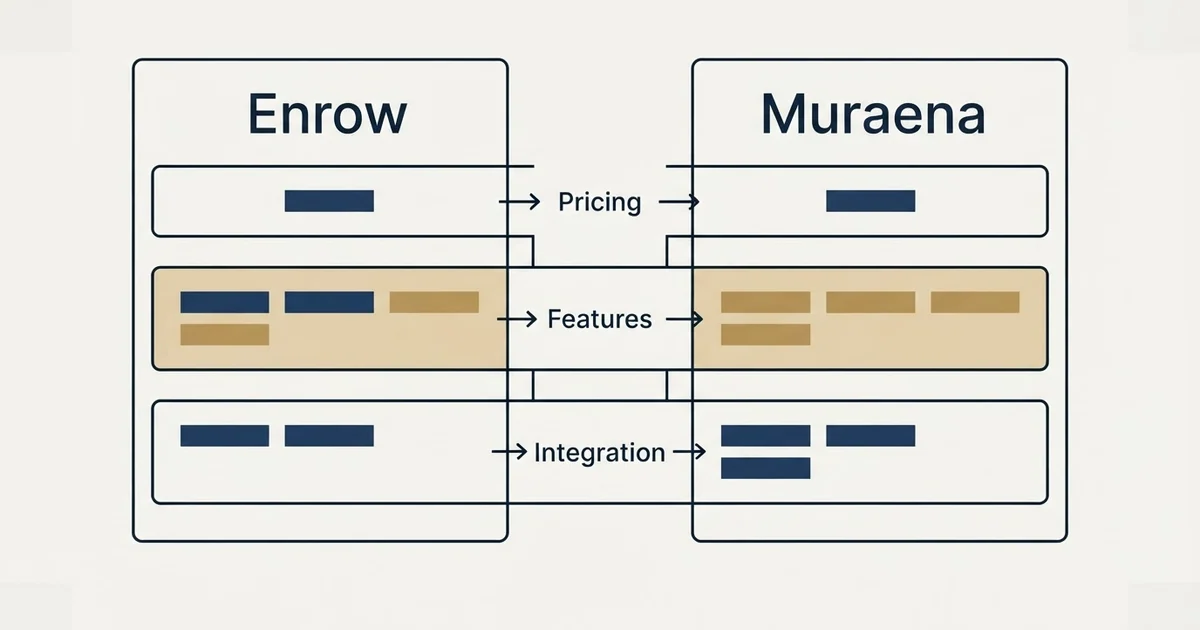 Comparison panel: Enrow vs Muraena (Pricing, Features, Integration)