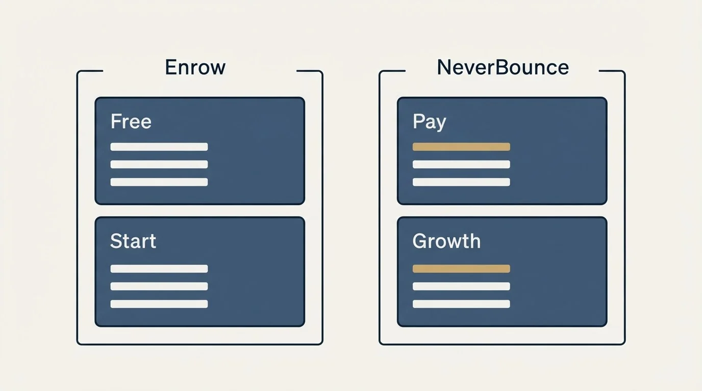 Pricing panels: Pricing Comparison (Enrow, NeverBounce, Free, Pay)