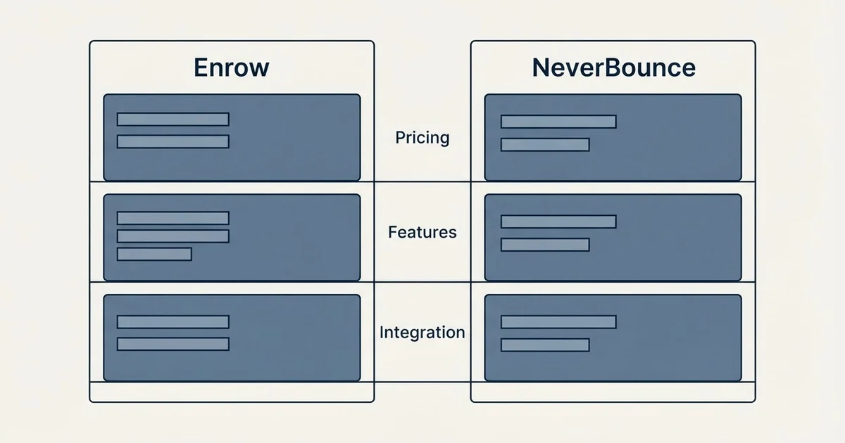 Comparison panel: Enrow vs NeverBounce (Pricing, Features, Integration)