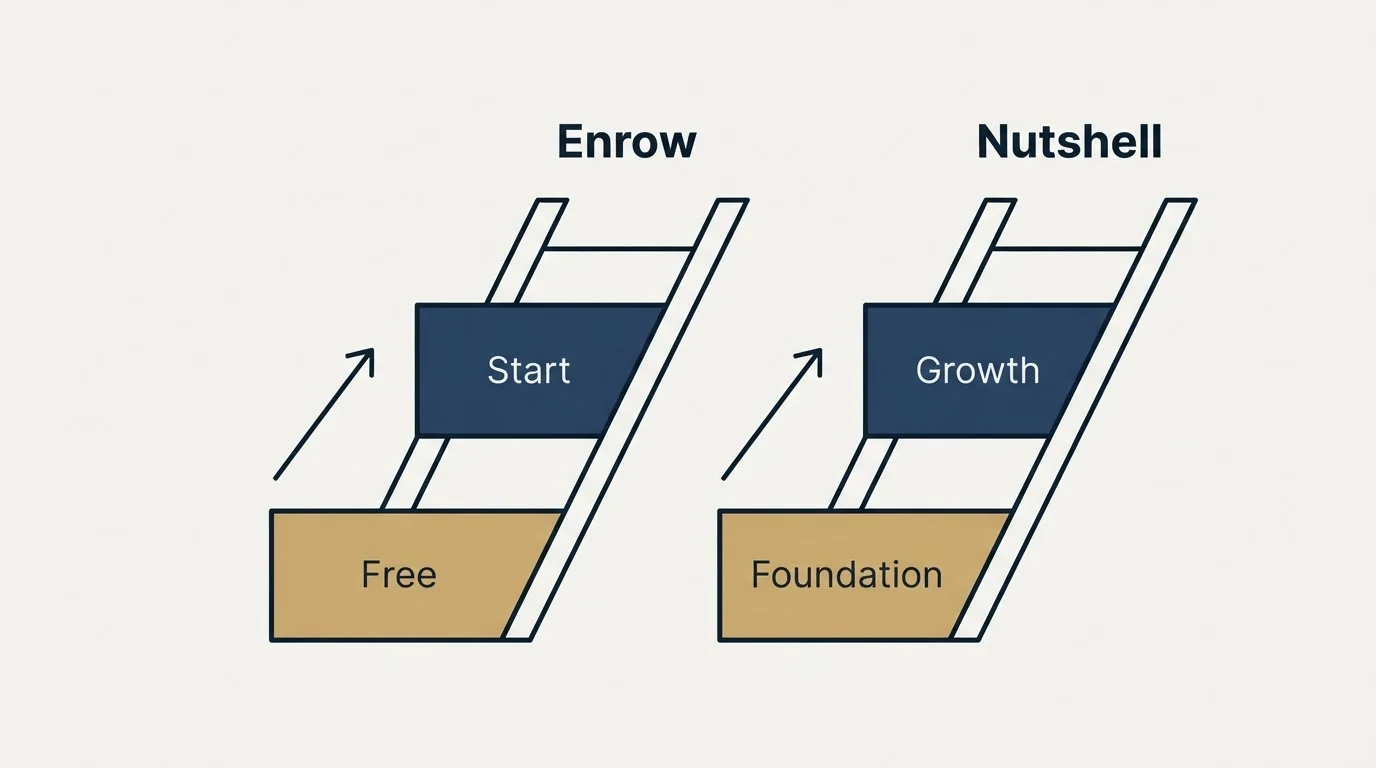Pricing ladder: Pricing Comparison (Enrow, Nutshell, Free, Foundation)