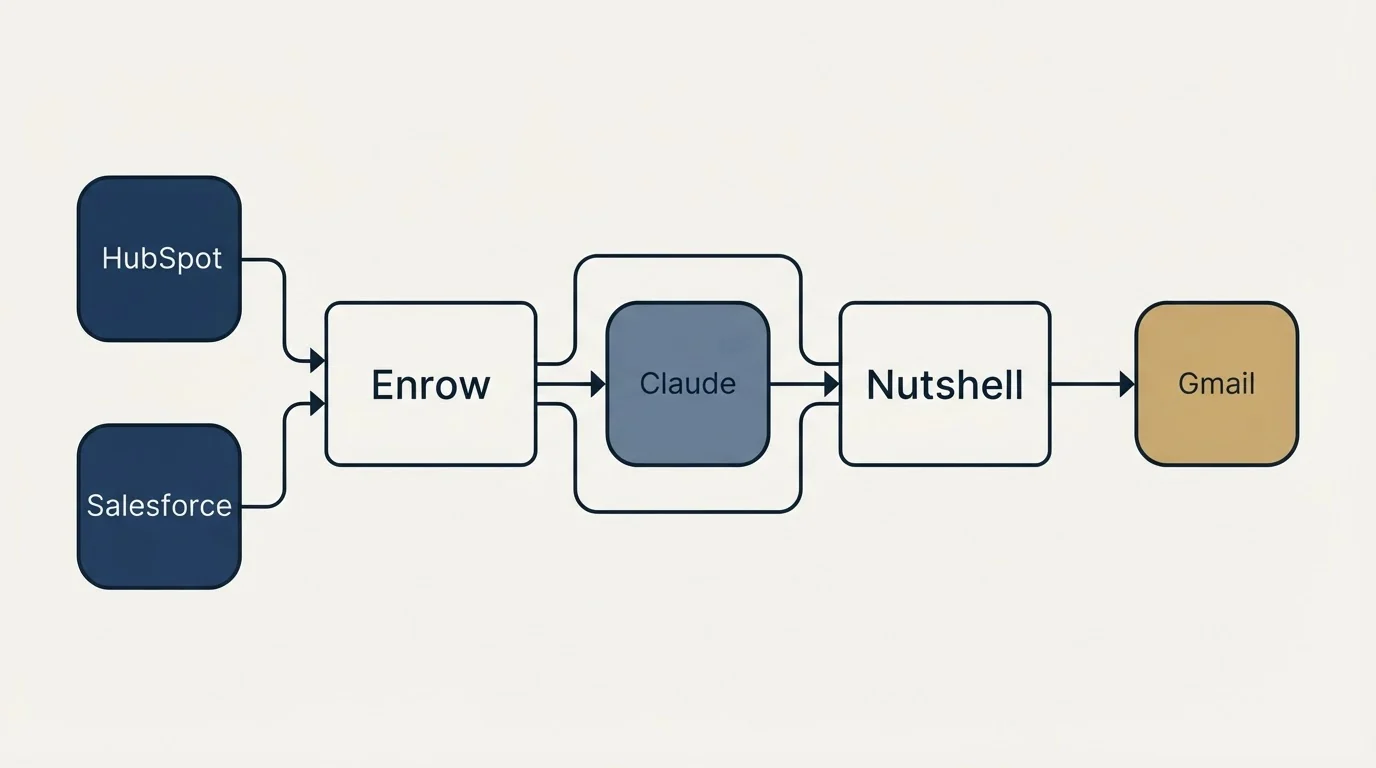 Integration schematic: Integration Ecosystem (Enrow, Nutshell, Claude, HubSpot)