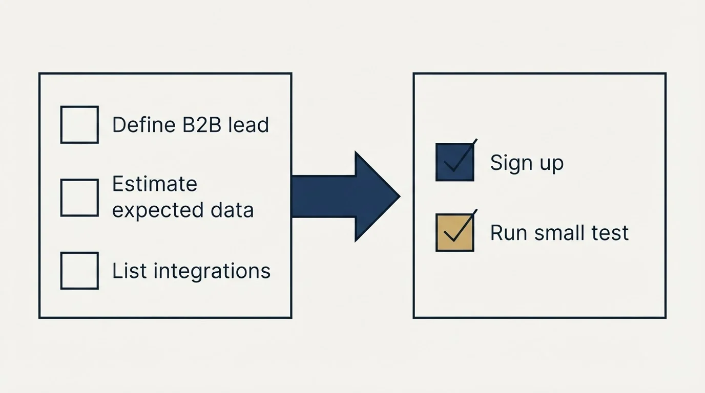 Before-and-after steps: Getting Started Checklist (Define B2B lead, Estimate expected data, List integrations, Sign up)