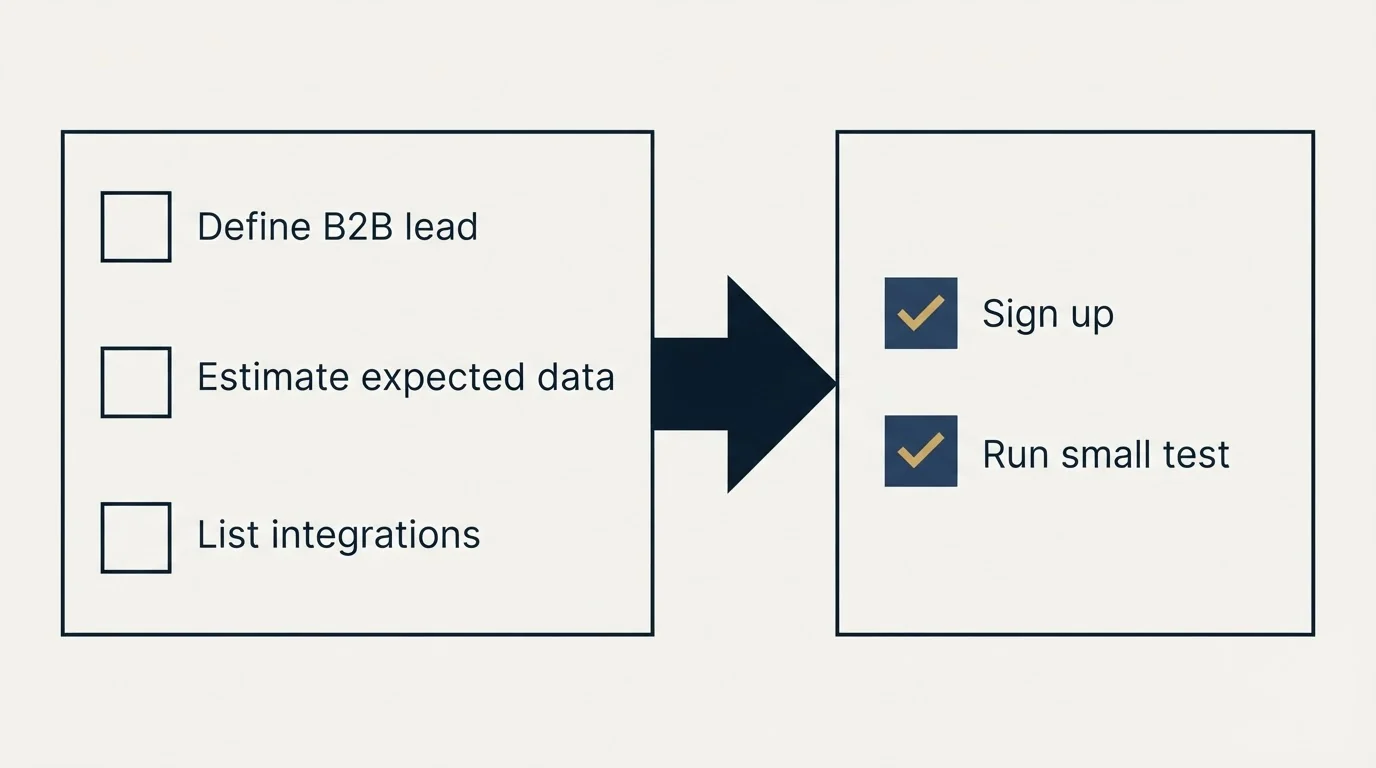 Before-and-after steps: Getting Started Checklist (Define B2B lead, Estimate expected data, List integrations, Sign up)