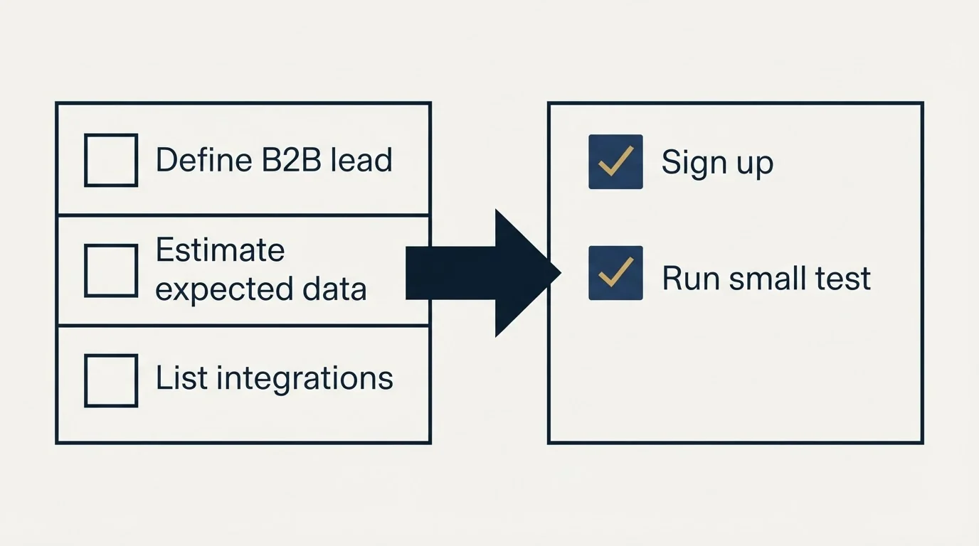 Before-and-after steps: Getting Started Checklist (Define B2B lead, Estimate expected data, List integrations, Sign up)