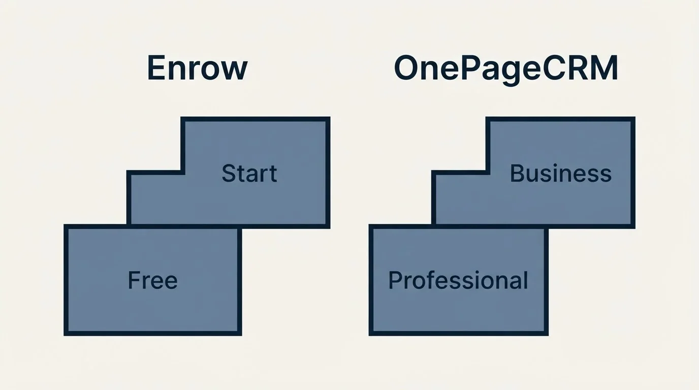 Pricing ladder: Pricing Comparison (Enrow, OnePageCRM, Free, Professional)