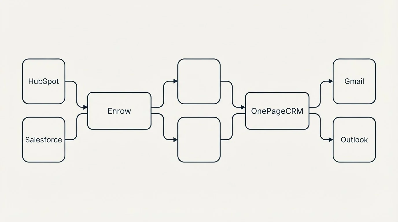 Integration schematic: Integration Ecosystem (Enrow, OnePageCRM, HubSpot, Gmail)