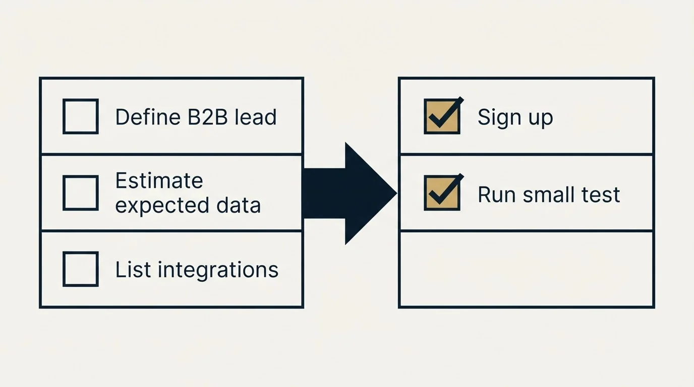 Before-and-after steps: Getting Started Checklist (Define B2B lead, Estimate expected data, List integrations, Sign up)