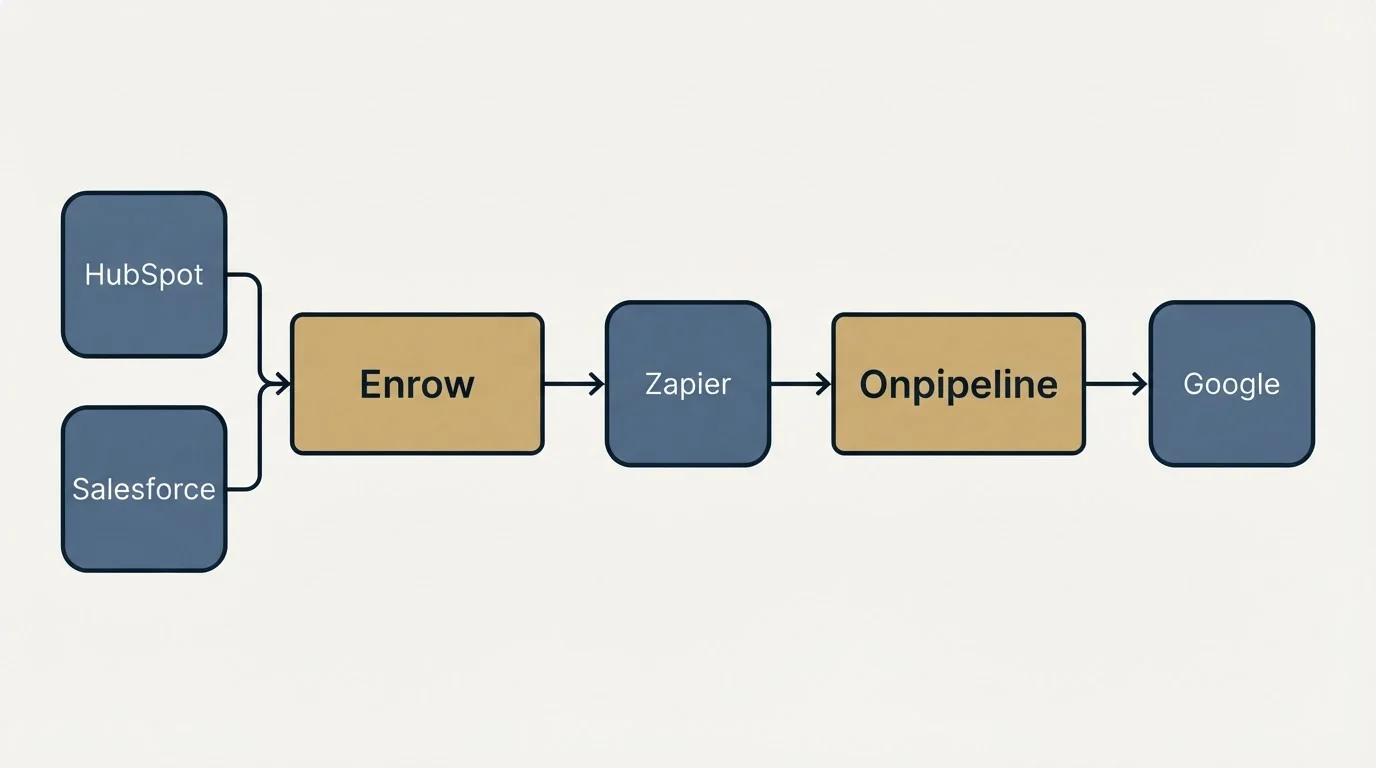 Integration schematic: Integration Ecosystem (Enrow, Onpipeline, Zapier, HubSpot)