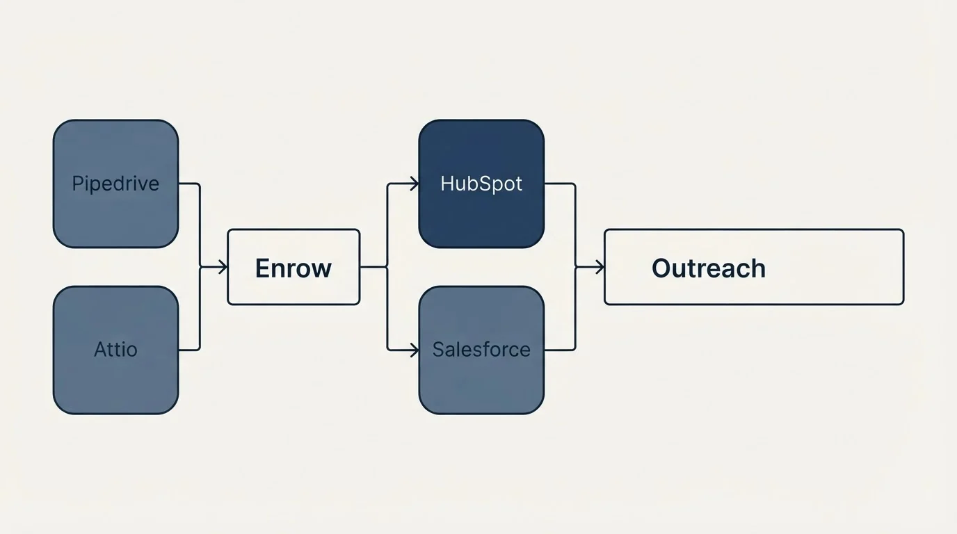 Integration flow: Integration Ecosystem (Enrow, Outreach, HubSpot, Salesforce)