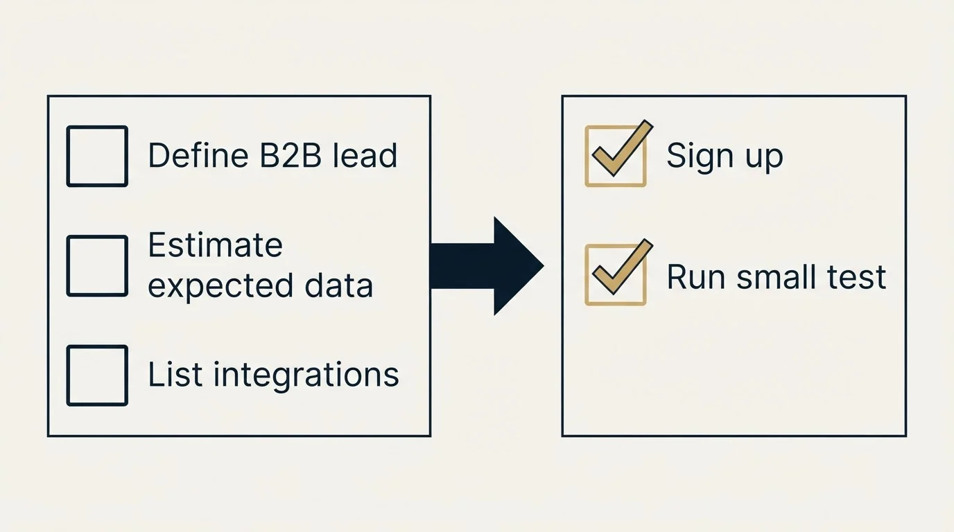 Before-and-after steps: Getting Started Checklist (Define B2B lead, Estimate expected data, List integrations, Sign up)