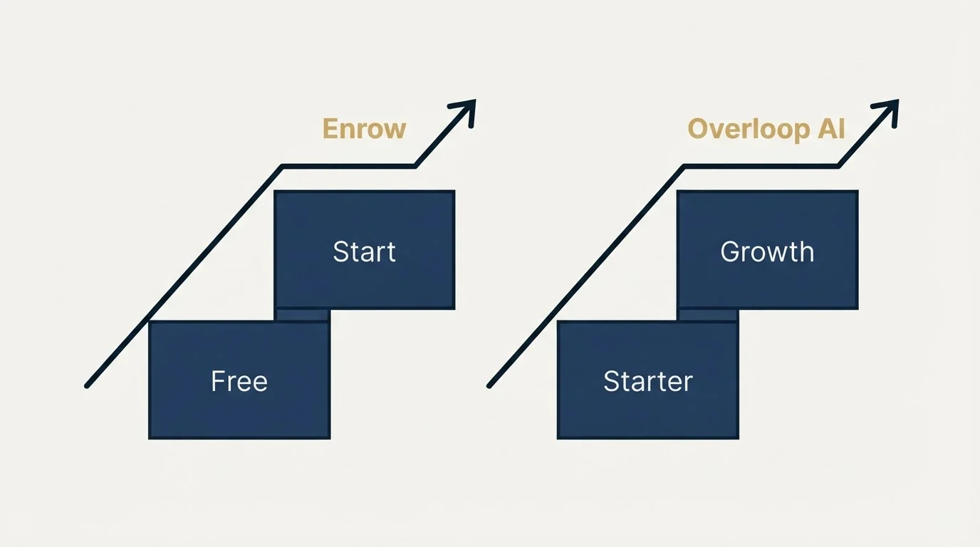 Pricing ladder: Pricing Comparison (Enrow, Overloop AI, Free, Starter)