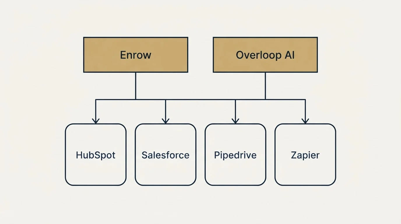Integration grid: Integration Ecosystem (Enrow, Overloop AI, HubSpot, Salesforce)