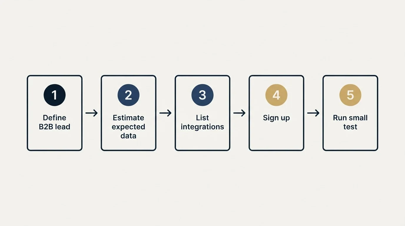 Step sequence: Getting Started Checklist (Define B2B lead, Estimate expected data, List integrations, Sign up)