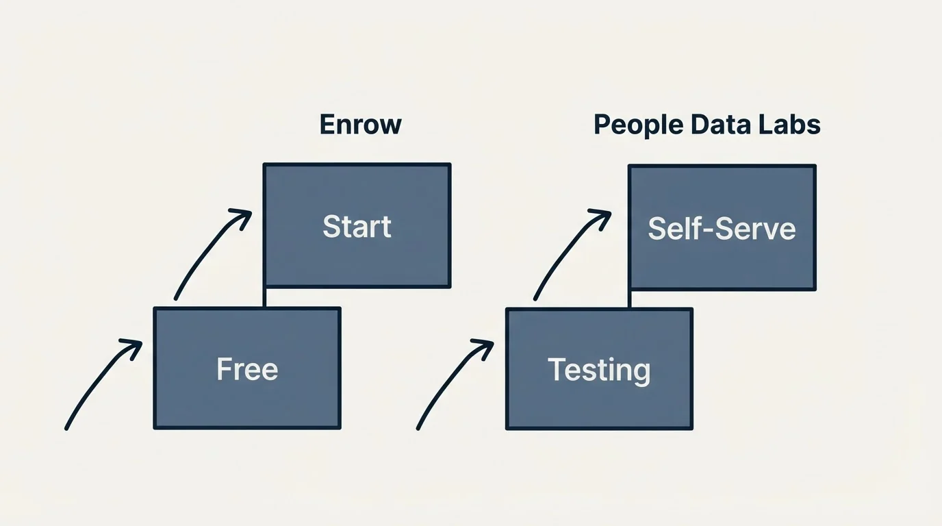 Pricing ladder: Pricing Comparison (Enrow, People Data Labs, Free, Testing)