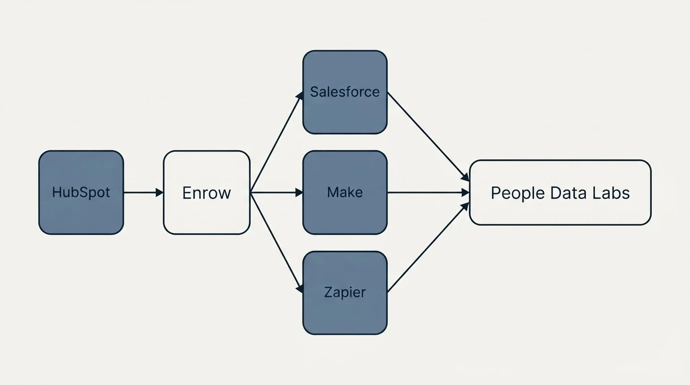 Integration flow: Integration Ecosystem (Enrow, People Data Labs, Salesforce, Make)