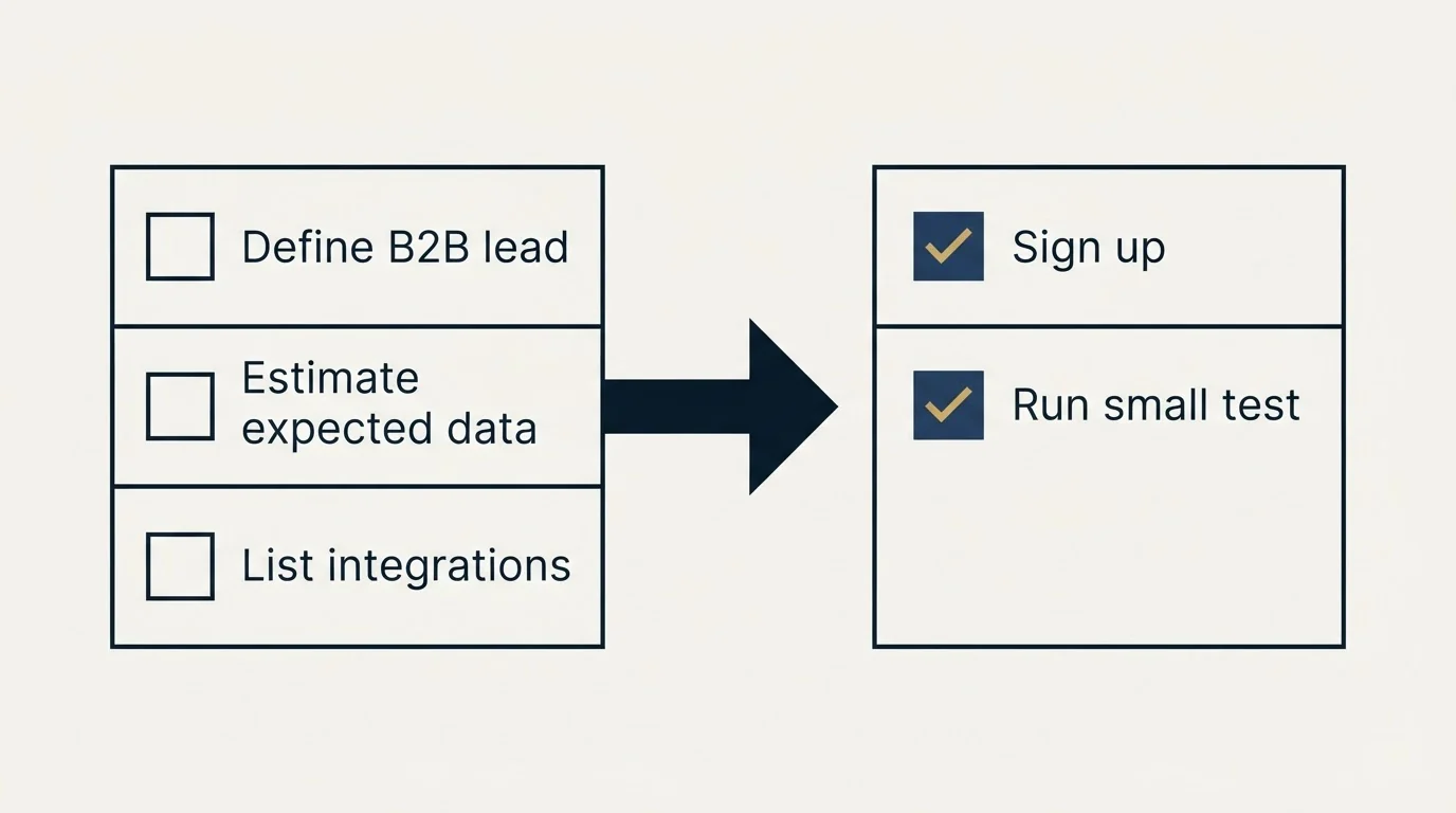 Before-and-after steps: Getting Started Checklist (Define B2B lead, Estimate expected data, List integrations, Sign up)