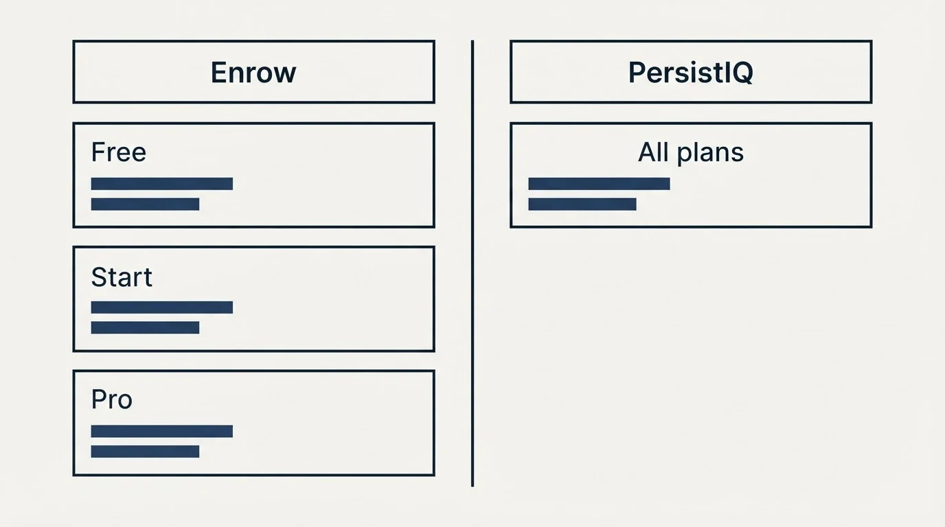 Pricing table: Pricing Comparison (Enrow, PersistIQ, Free, All plans)