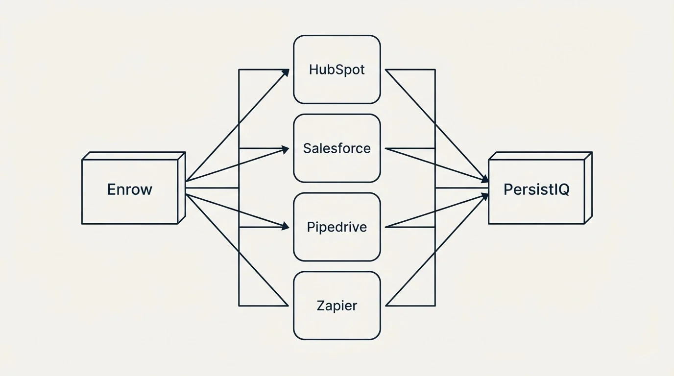 Integration flow: Integration Ecosystem (Enrow, PersistIQ, HubSpot, Salesforce)