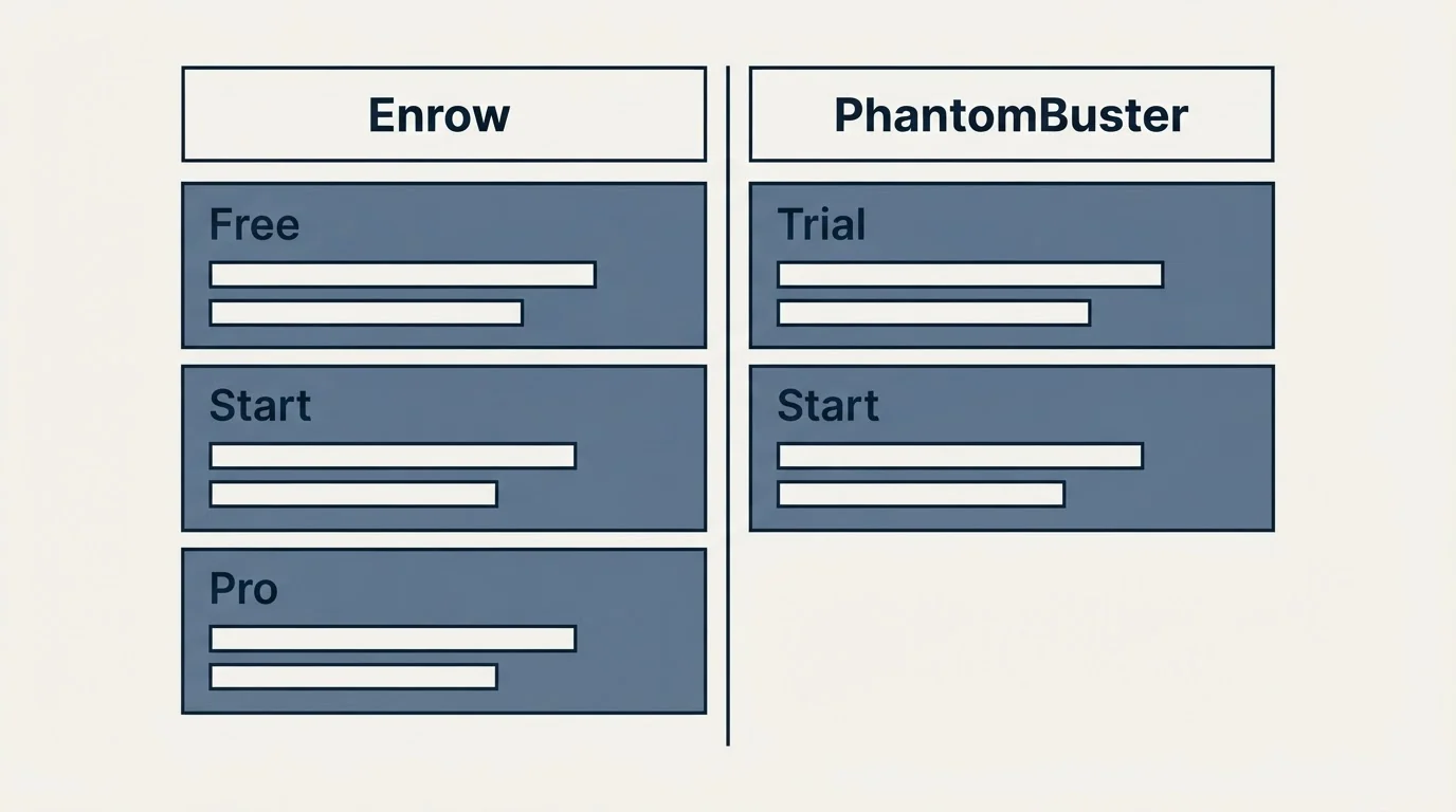 Pricing table: Pricing Comparison (Enrow, PhantomBuster, Free, Trial)