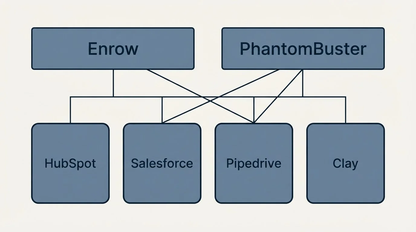 Integration grid: Integration Ecosystem (Enrow, PhantomBuster, HubSpot, Salesforce)