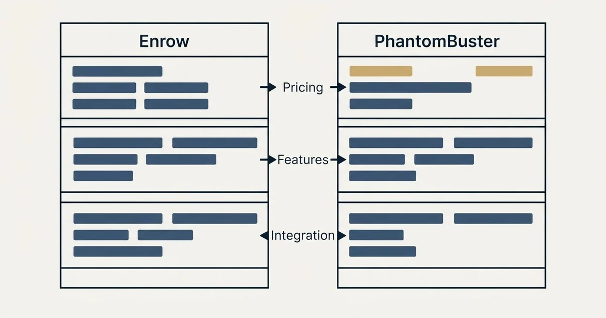 Comparison panel: Enrow vs PhantomBuster (Pricing, Features, Integration)
