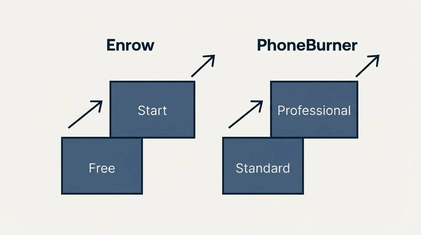 Pricing ladder: Pricing Comparison (Enrow, PhoneBurner, Free, Standard)