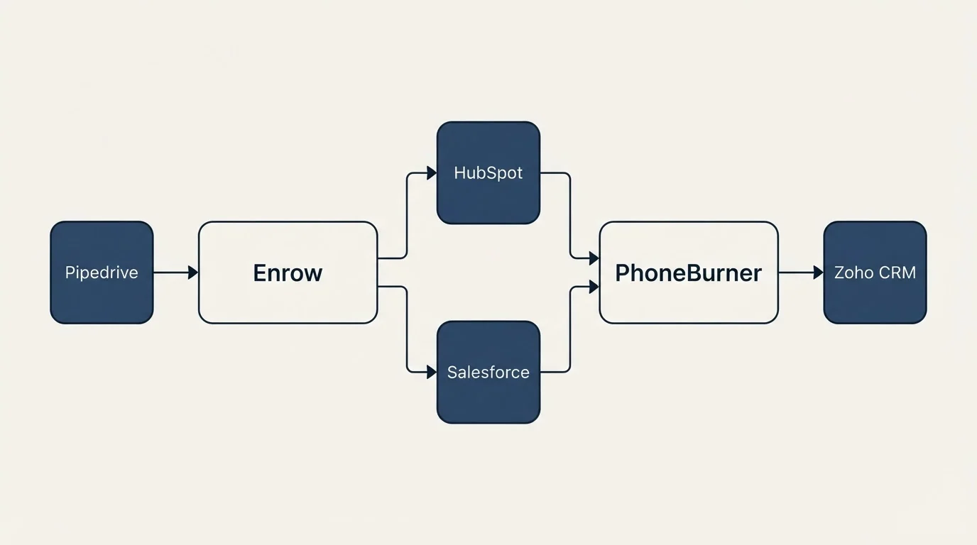 Integration flow: Integration Ecosystem (Enrow, PhoneBurner, HubSpot, Salesforce)