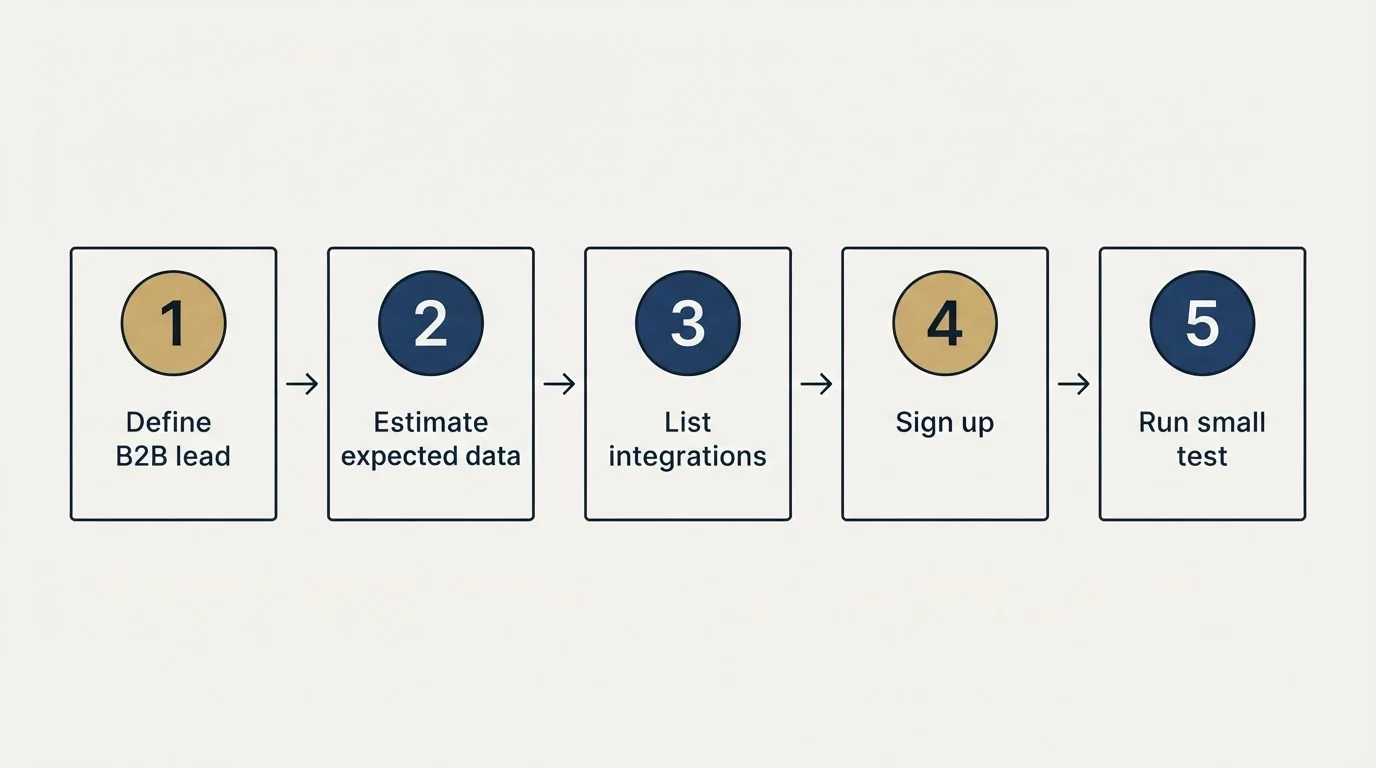 Step sequence: Getting Started Checklist (Define B2B lead, Estimate expected data, List integrations, Sign up)