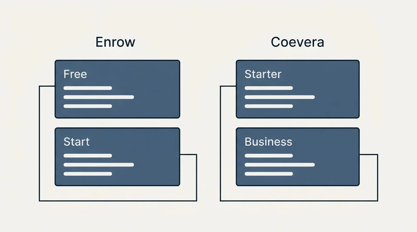 Pricing panels: Pricing Comparison (Enrow, Coevera, Free, Starter)