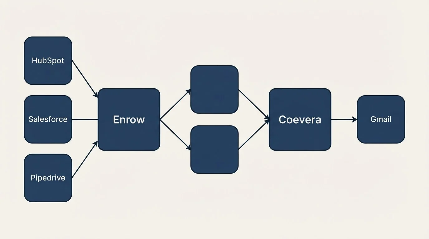 Integration schematic: Integration Ecosystem (Enrow, Coevera, HubSpot, Gmail)