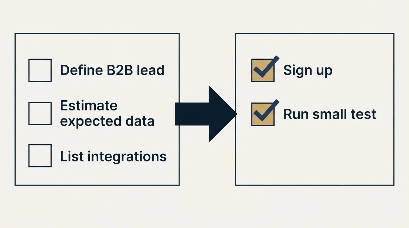 Before-and-after steps: Getting Started Checklist (Define B2B lead, Estimate expected data, List integrations, Sign up)