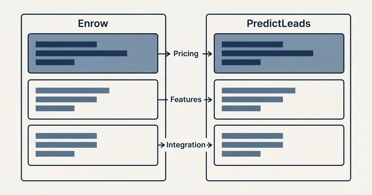 Comparison panel: Enrow vs PredictLeads (Pricing, Features, Integration)