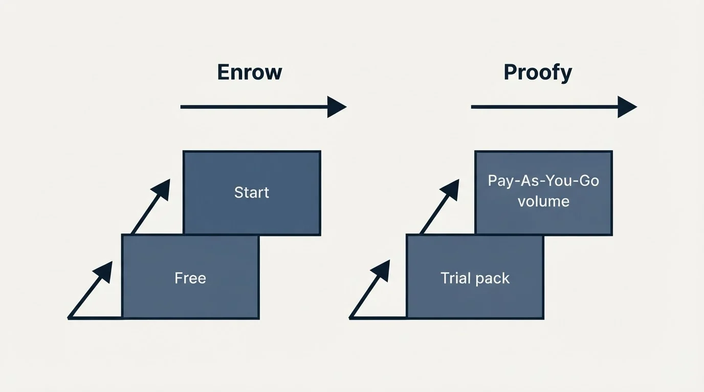 Pricing ladder: Pricing Comparison (Enrow, Proofy, Free, Trial pack)