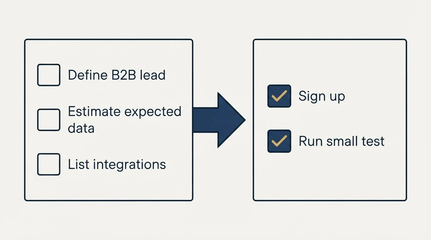 Before-and-after steps: Getting Started Checklist (Define B2B lead, Estimate expected data, List integrations, Sign up)