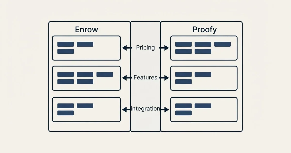 Comparison panel: Enrow vs Proofy (Pricing, Features, Integration)