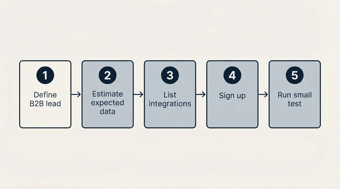 Step sequence: Getting Started Checklist (Define B2B lead, Estimate expected data, List integrations, Sign up)