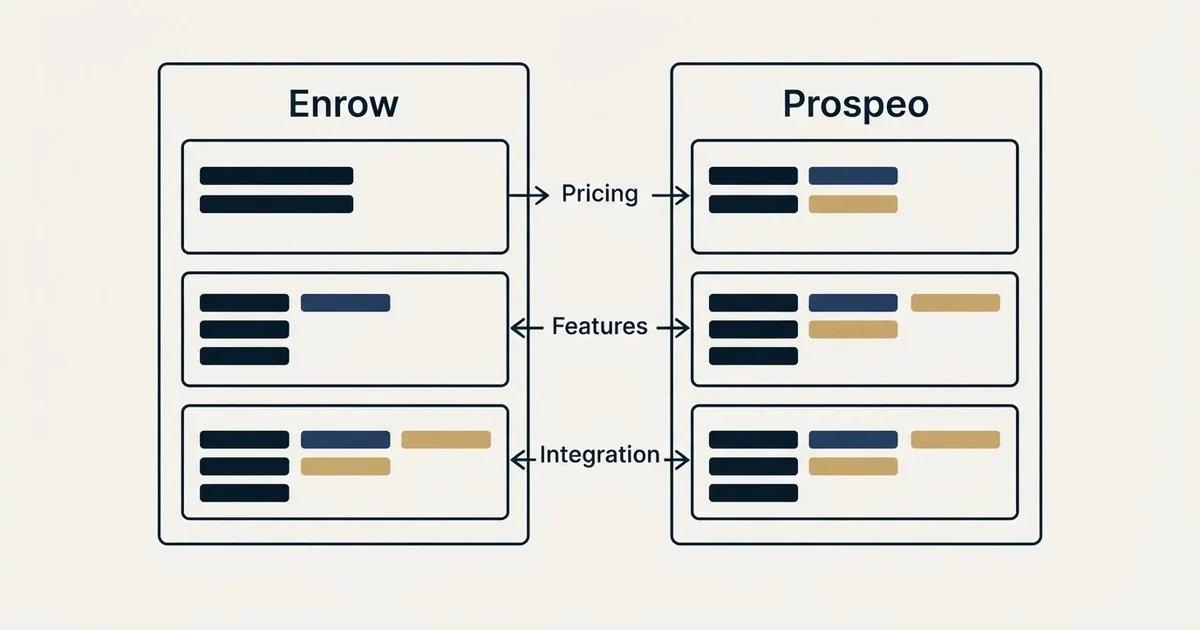 Comparison panel: Enrow vs Prospeo (Pricing, Features, Integration)