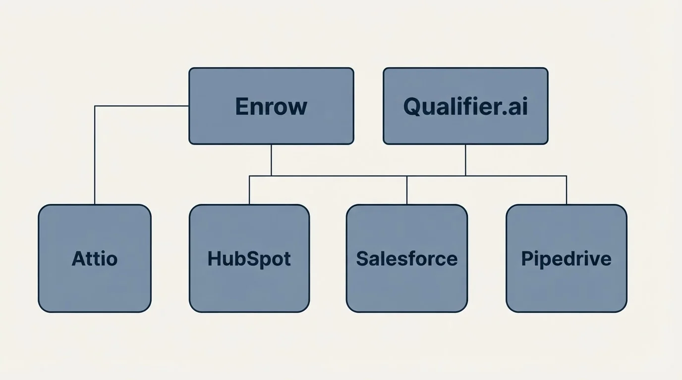Integration grid: Integration Ecosystem (Enrow, Qualifier.ai, HubSpot, Salesforce)