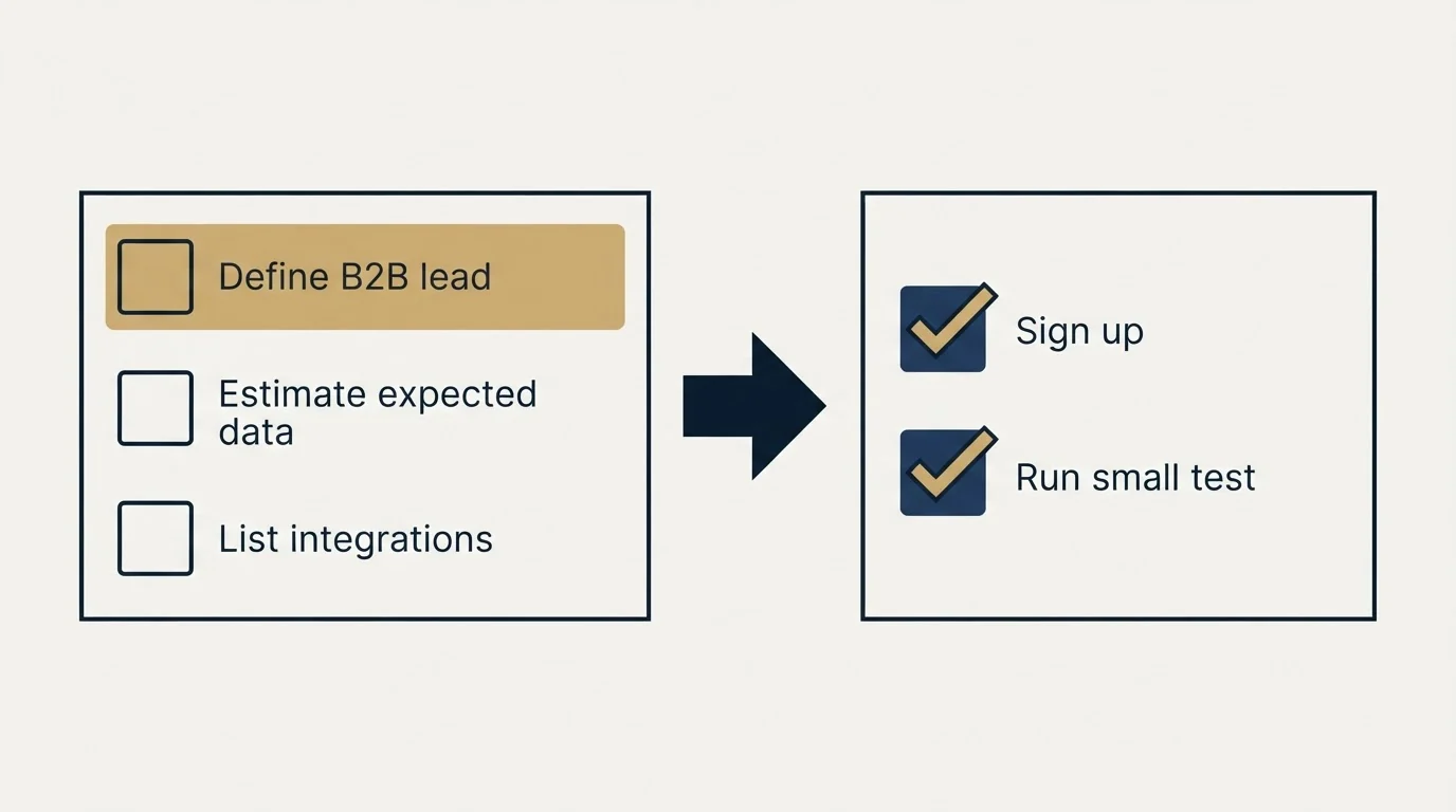 Before-and-after steps: Getting Started Checklist (Define B2B lead, Estimate expected data, List integrations, Sign up)