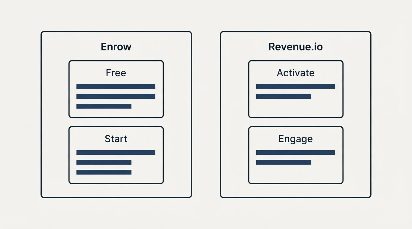 Pricing panels: Pricing Comparison (Enrow, Revenue.io, Free, Activate)
