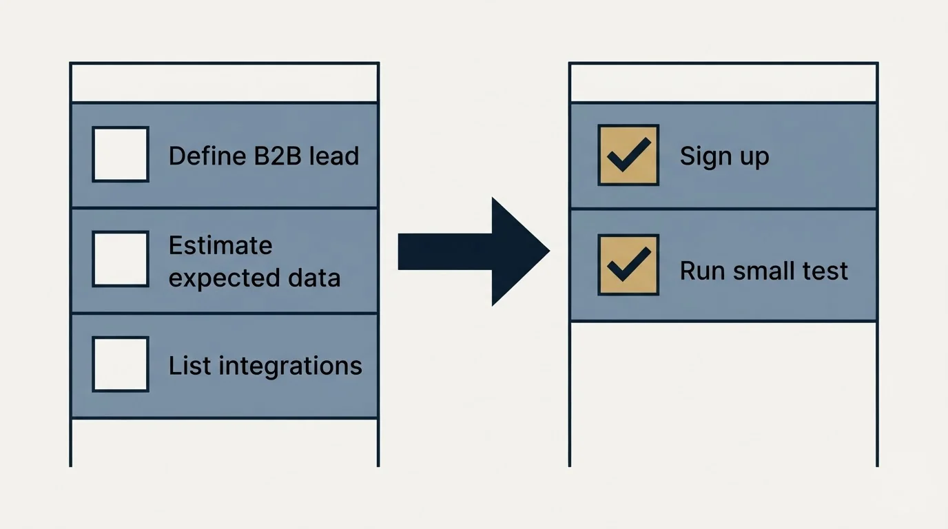 Before-and-after steps: Getting Started Checklist (Define B2B lead, Estimate expected data, List integrations, Sign up)