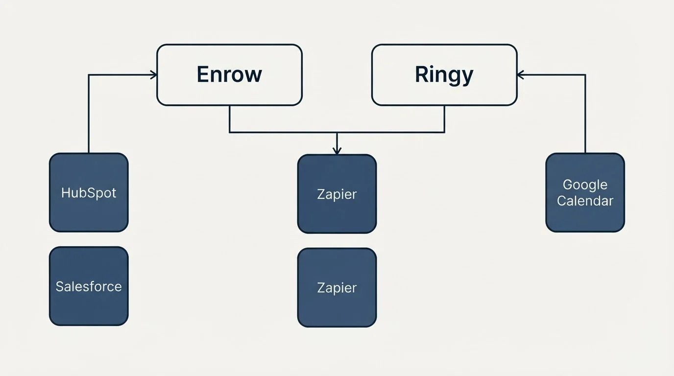 Integration grid: Integration Ecosystem (Enrow, Ringy, Zapier, HubSpot)
