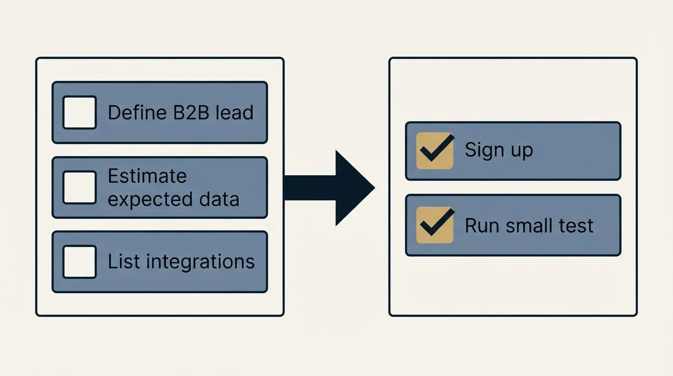Before-and-after steps: Getting Started Checklist (Define B2B lead, Estimate expected data, List integrations, Sign up)