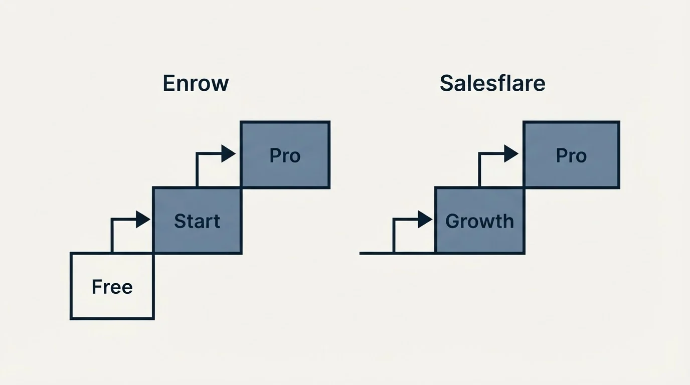 Pricing ladder: Pricing Comparison (Enrow, Salesflare, Free, Growth)