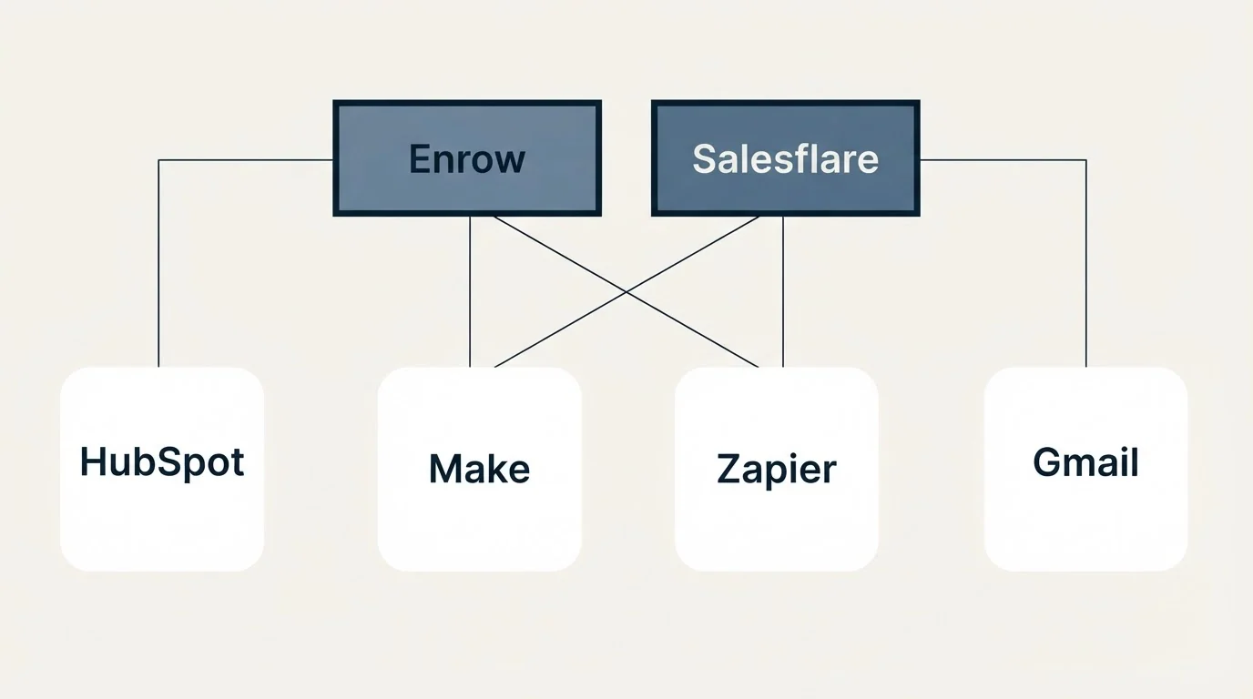 Integration grid: Integration Ecosystem (Enrow, Salesflare, Make, Zapier)