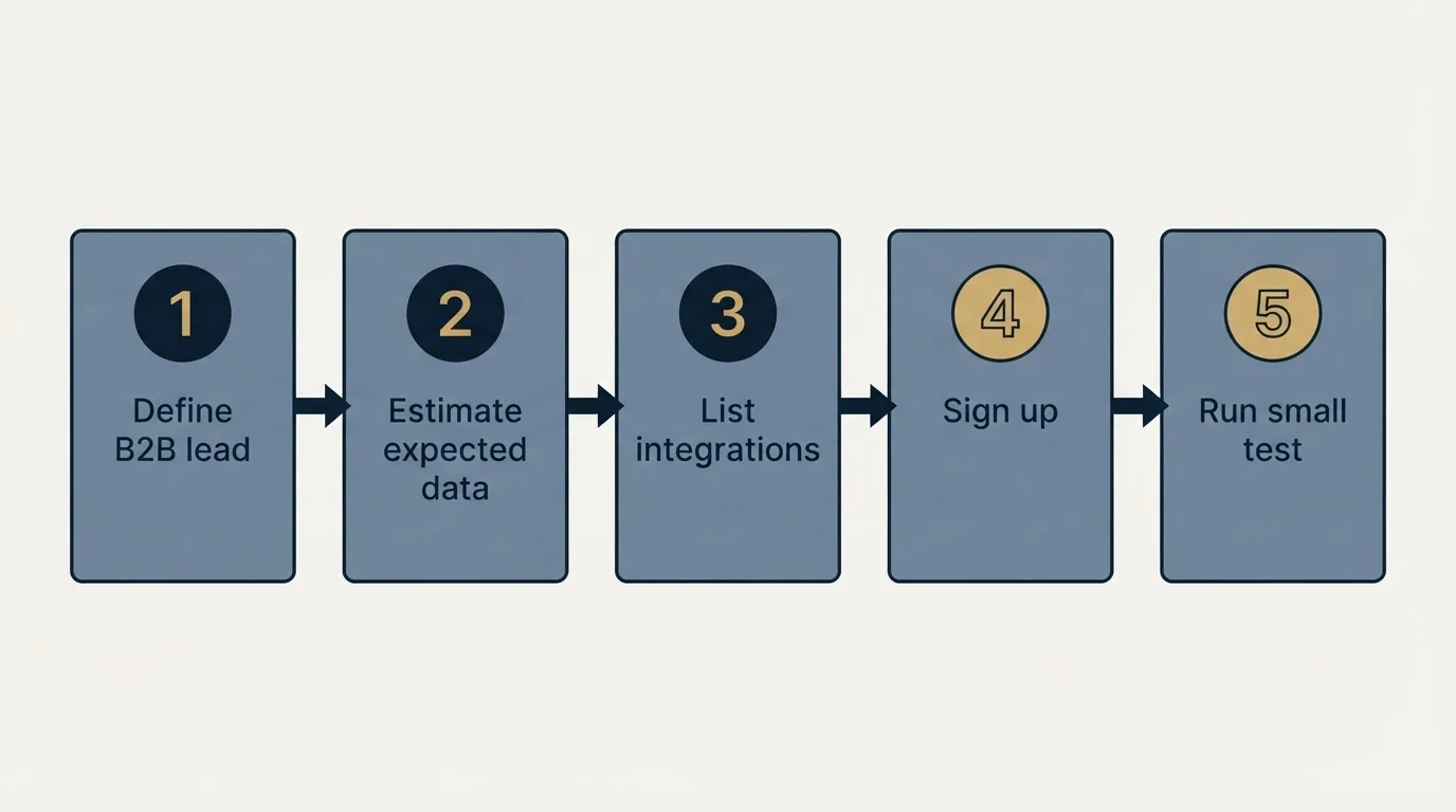 Step sequence: Getting Started Checklist (Define B2B lead, Estimate expected data, List integrations, Sign up)