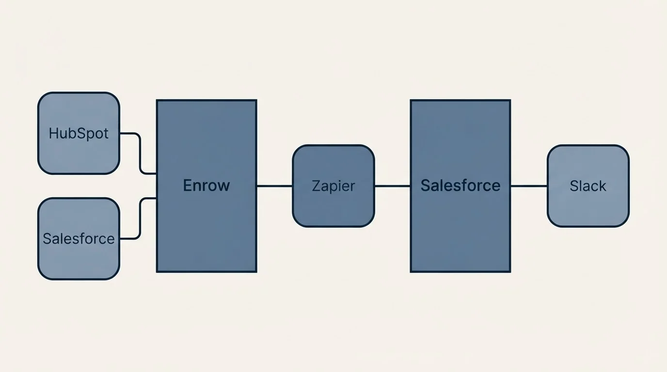 Integration schematic: Integration Ecosystem (Enrow, Salesforce, Zapier, HubSpot)